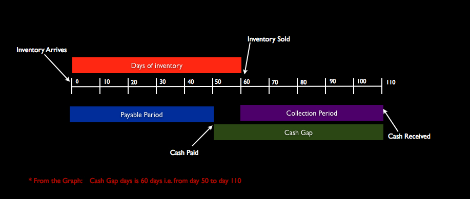 Cash Gap Analysis